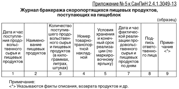 Какие журналы должны быть в общепите. Журнал скоропортящихся продуктов в школе. образец заполнения журнала скоропортящейся продукции. пример заполнения журнала бракеража скоропортящихся продуктов в доу. журналы по санпину в детском саду.